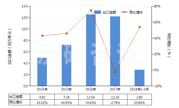 2014-2018年3月中國鹵代丁基橡膠板、片、帶(HS40023990)出口總額及增速統(tǒng)計